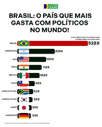 Brasil bilionário: quanto o país gasta com assistencialismo e quanto custa a máquina política?