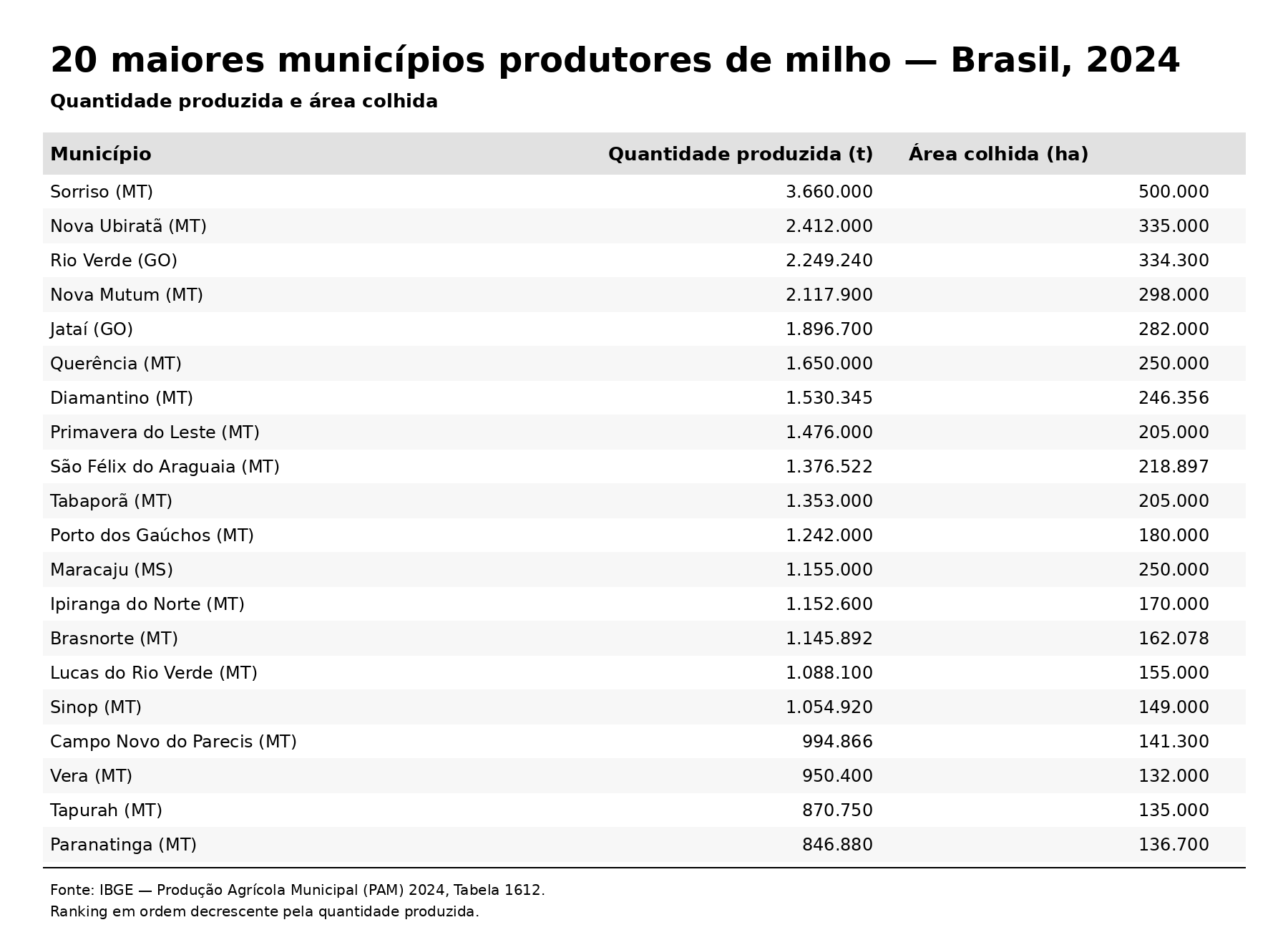 Ranking destaca Mato Grosso entre os maiores produtores de milho do Brasil