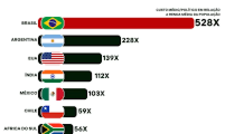 Brasil bilionário: quanto o país gasta com assistencialismo e quanto custa a máquina política?