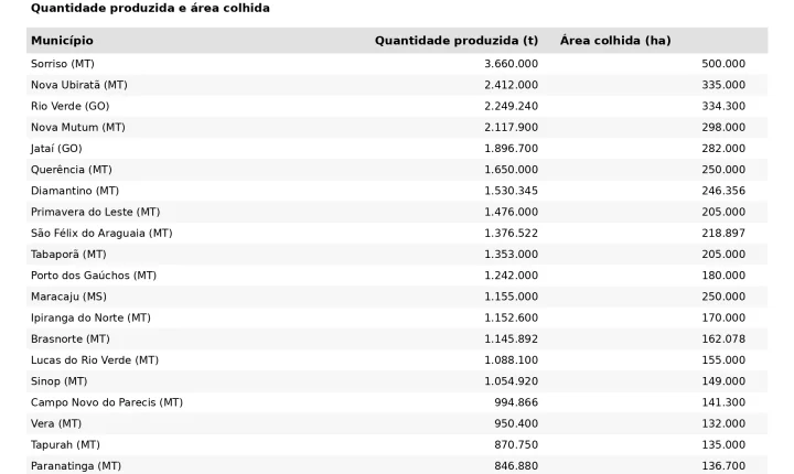Ranking destaca Mato Grosso entre os maiores produtores de milho do Brasil