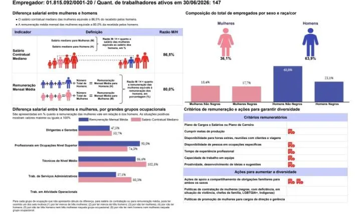 Canal Rural publica relatorio de transparencia e igualdade salarial